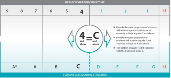 How do the new GCSE grades work: 2018 update