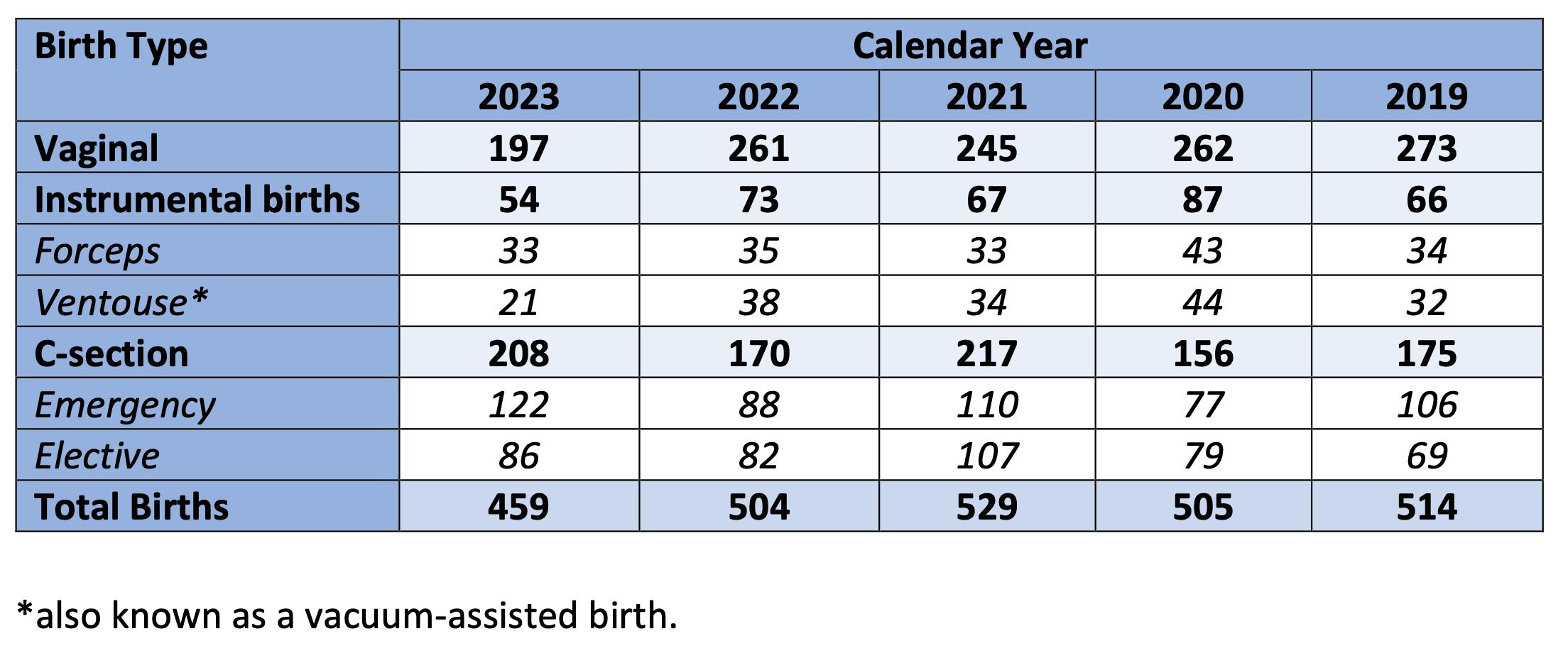 birth data