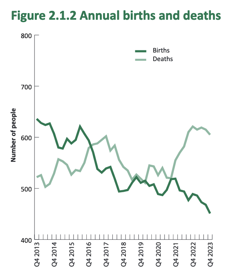 birth_and_death_rates_end_of_2023.png