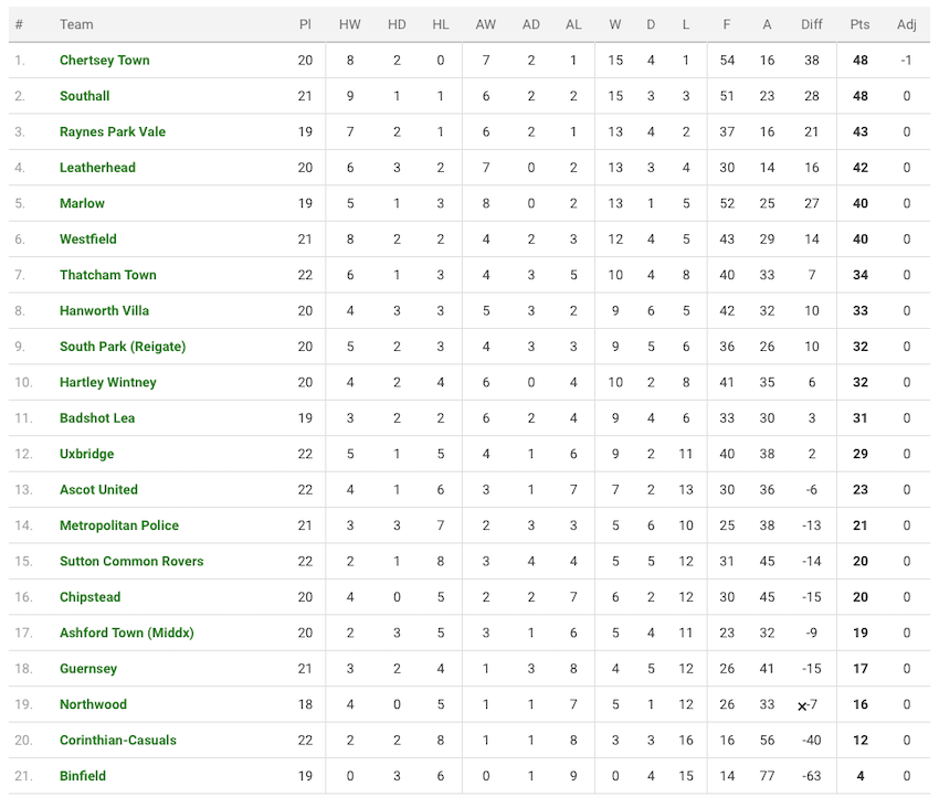 Isthmian_South_Central_table.png