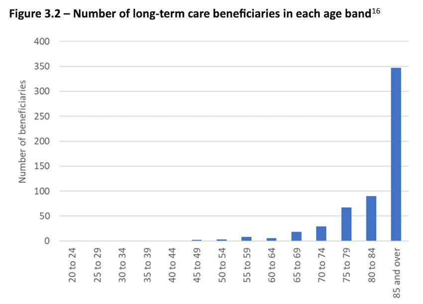 long-term_care_beneficiaries_by_age_band.png