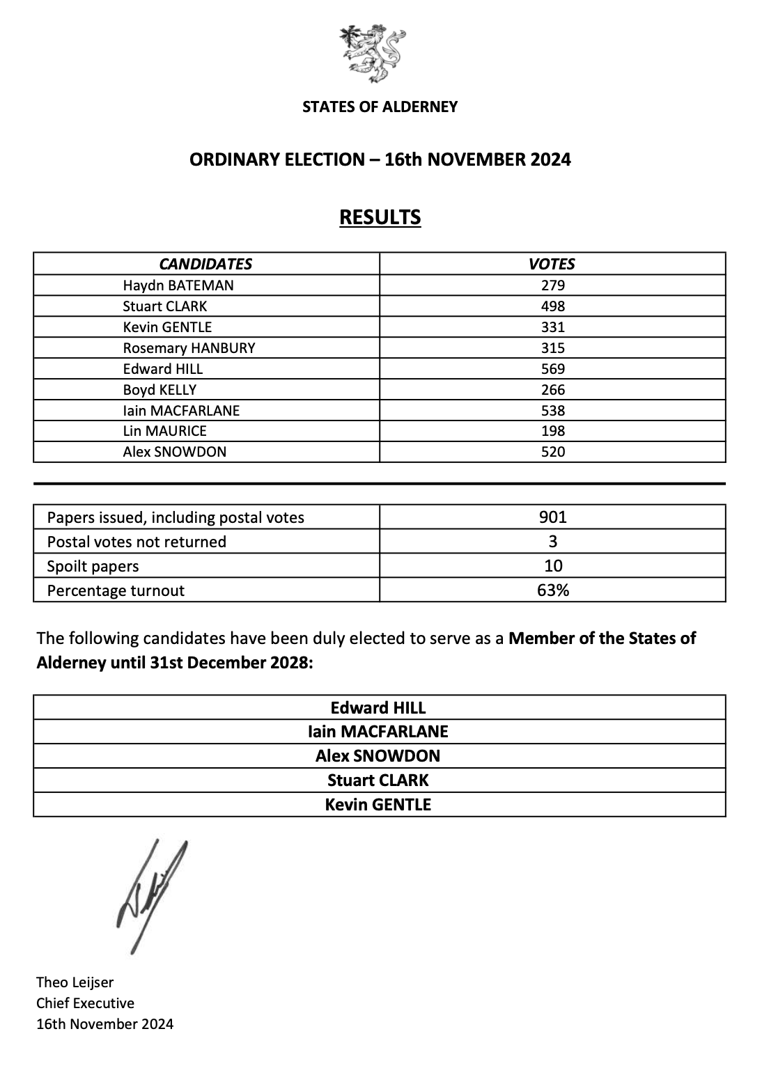 Alderney 2024 election results