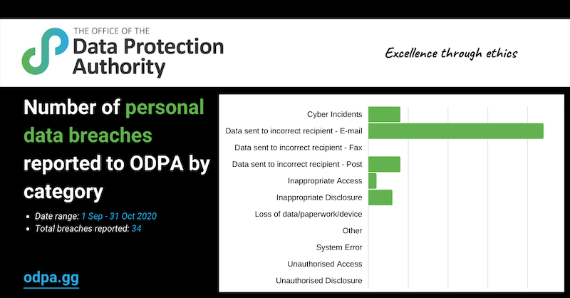 ODPA_Data_Protection_Breaches_Sep_Oct_2020.png