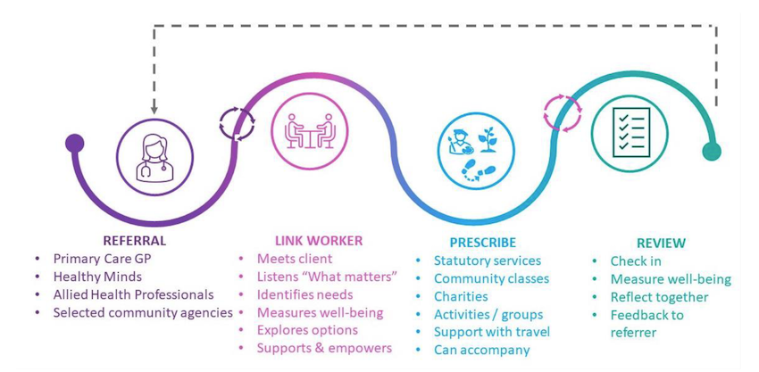 Bailiwick_Social_Prescribing_pathway.png