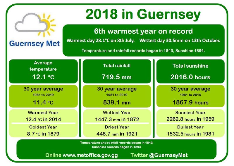 2018 weather stats