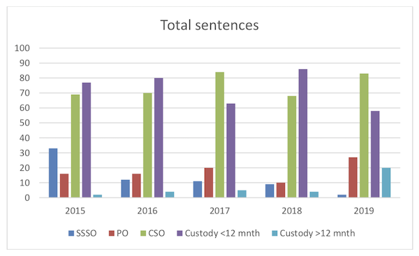 sentences Magistrate's 2019