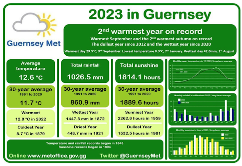 Guernsey_Met_Annual_Weather_report.png