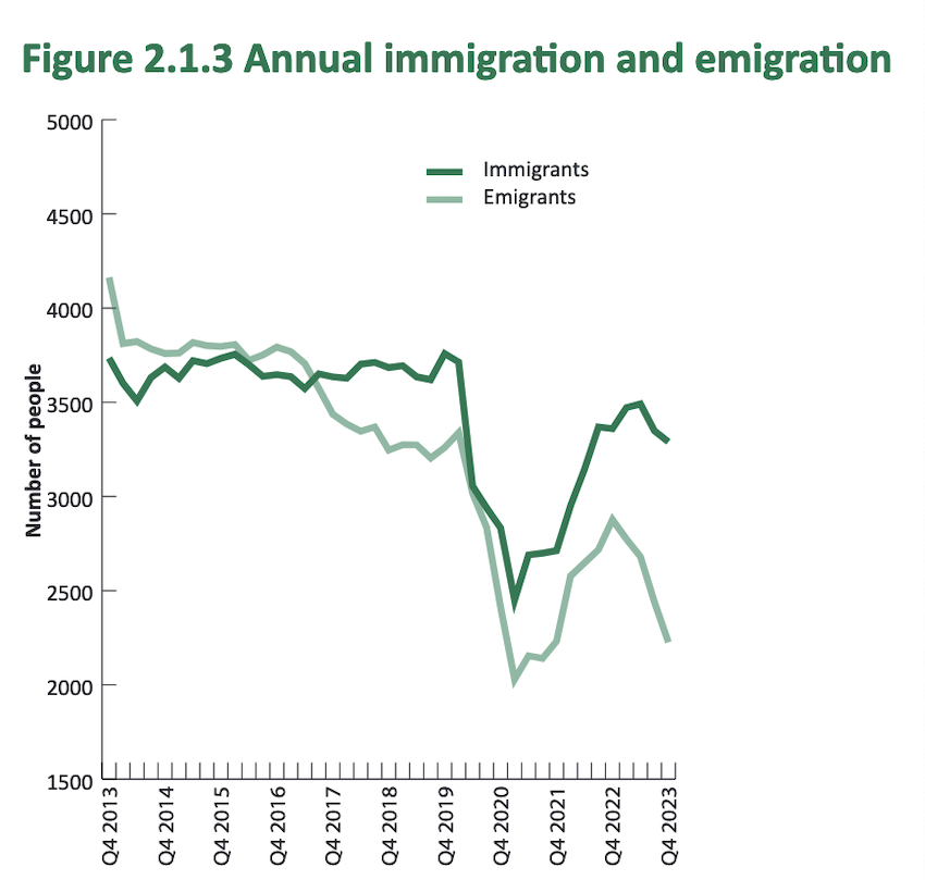 immigration_emmigration_end_of_2023.png