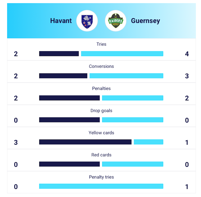 Havant_v_Raiders_match_stats.png