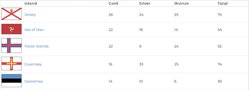 island_games_medal_table_day_5.png