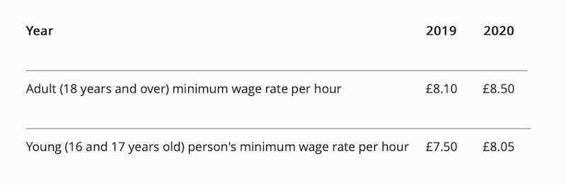 2020 minimum wage 