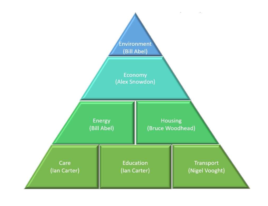 Alderney hierarchy of needs