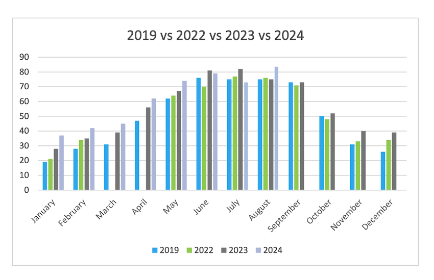 Occupancy_levels_2019_-_2024.png