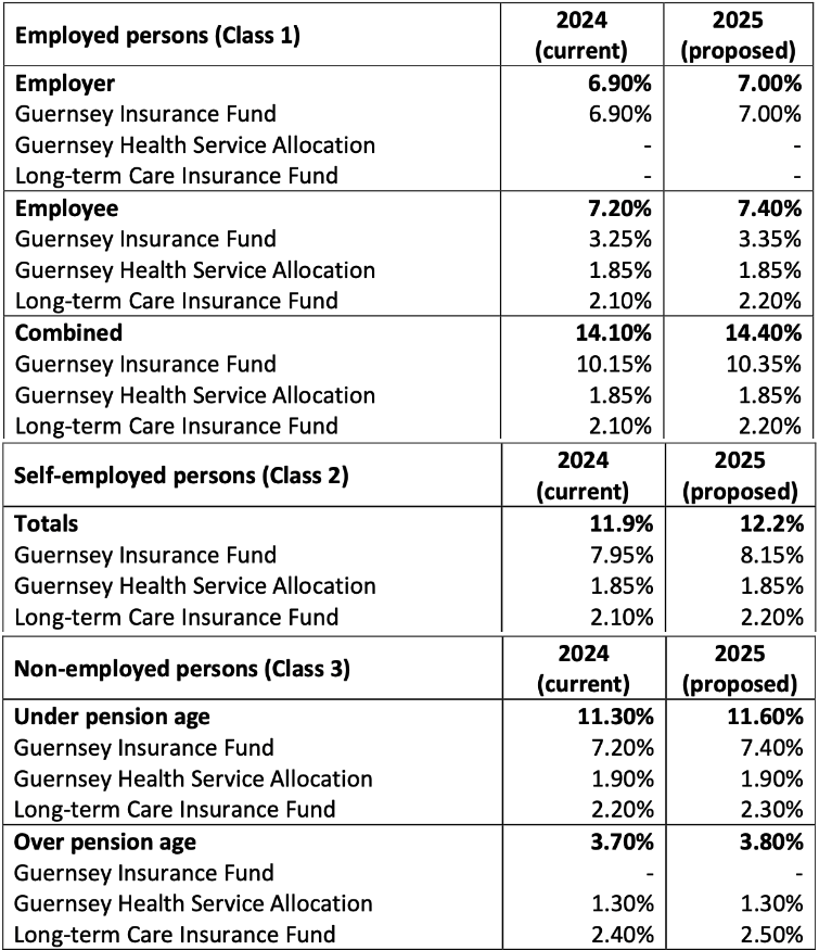 2025 contribution rates