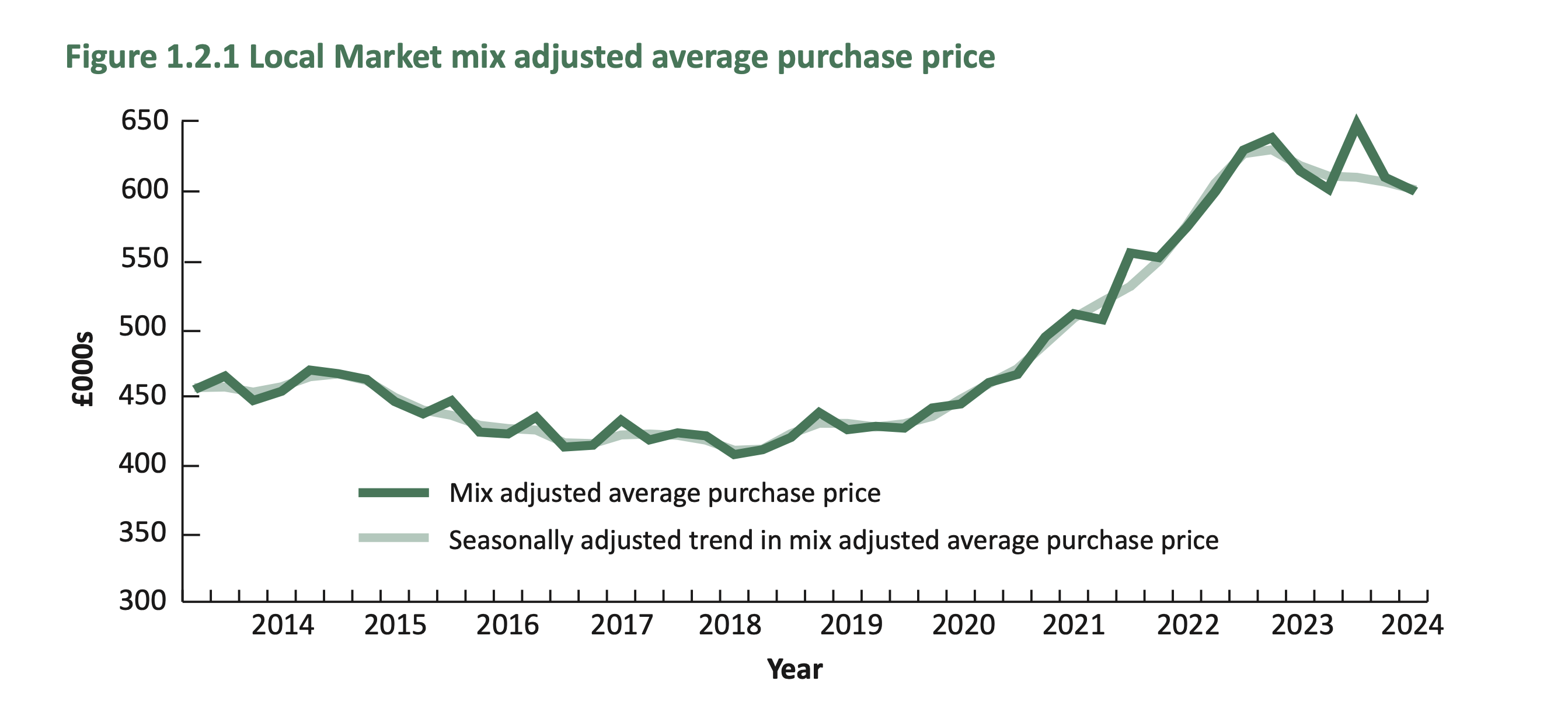 house prices