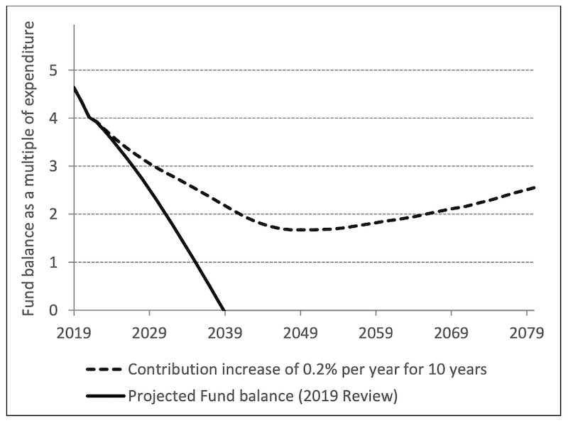 Projected_balance_of_the_Guernsey_Insurance_Fund_with_and_without_the_proposed_contribution_increase.png