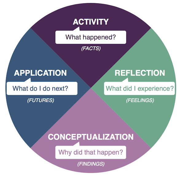 Experiential_Learning_Cycle_600x600.jpg