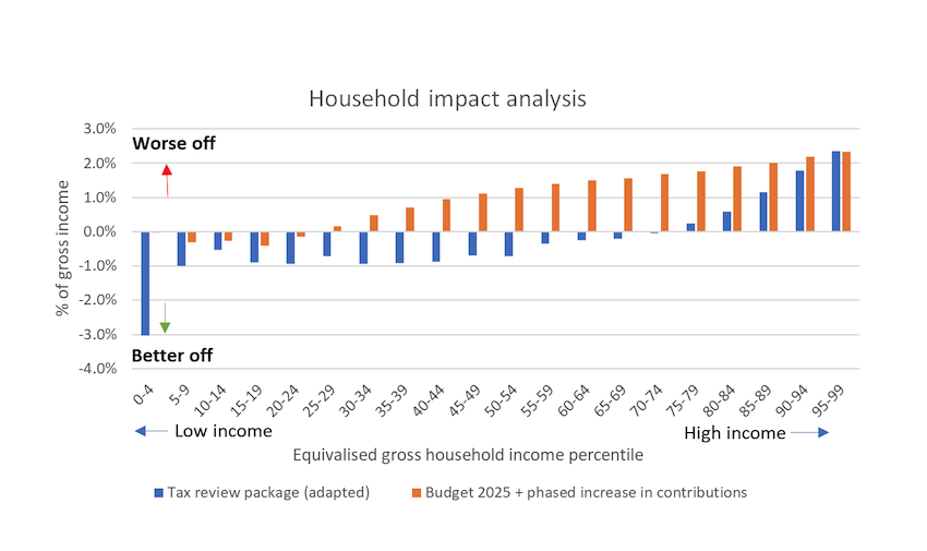 Treasury_GST_income_tax_impact.png