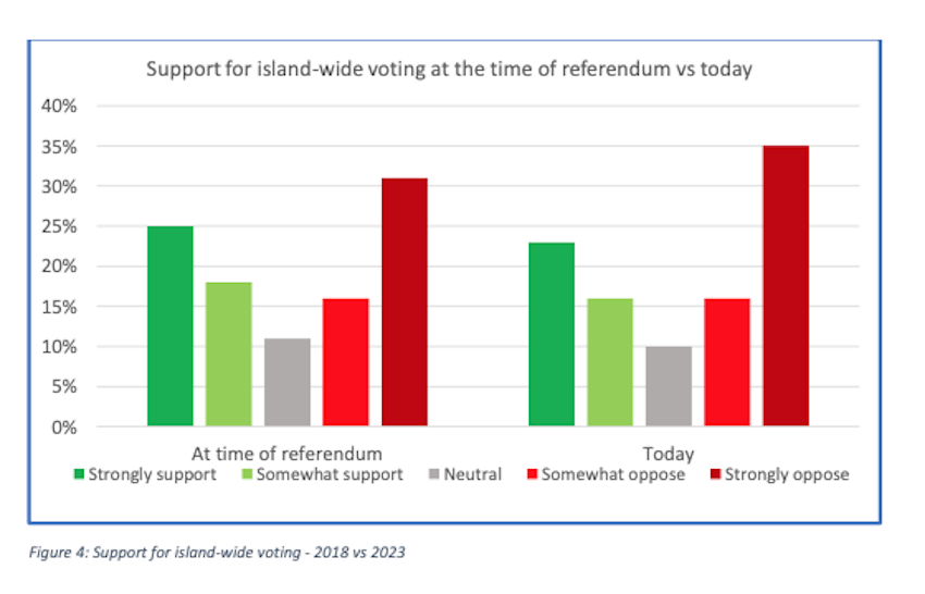 Graph_showing_support_for_island-wide_voting_changes.png