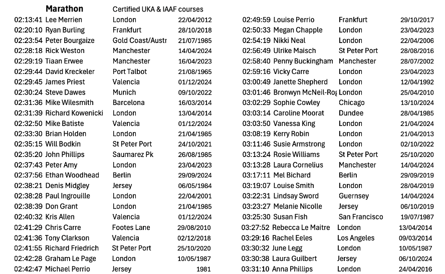 Marathon all time list 