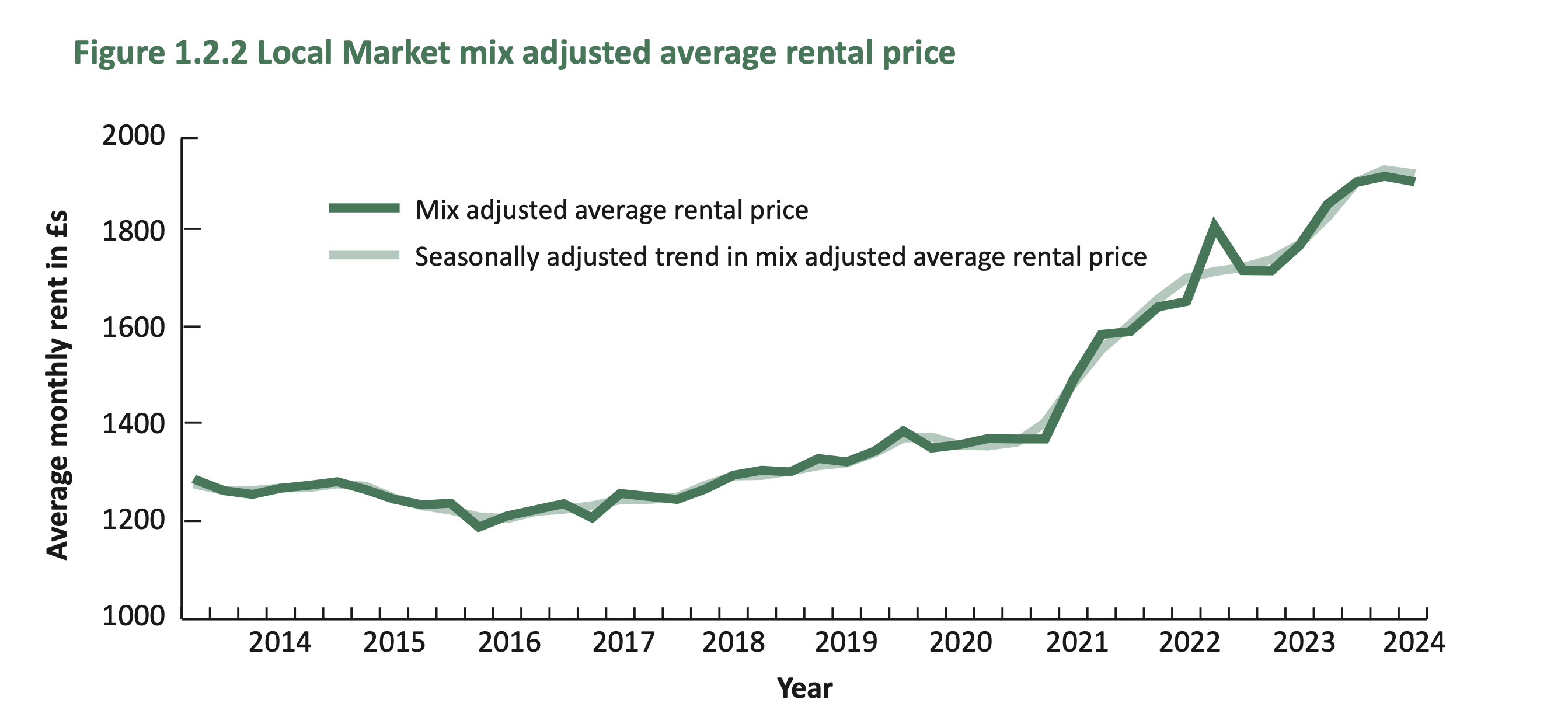 rental prices