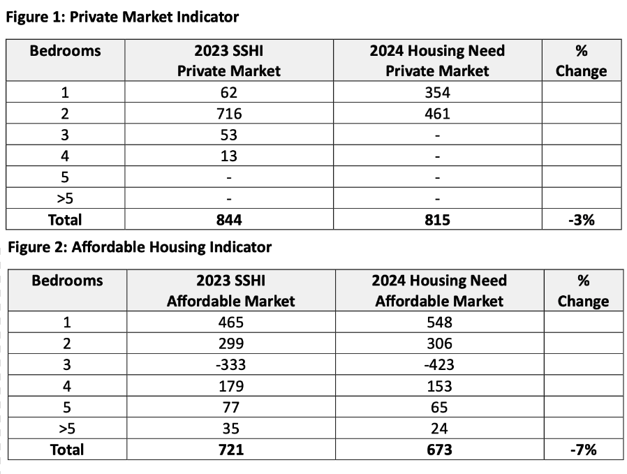 states strategic housing indicator 2024