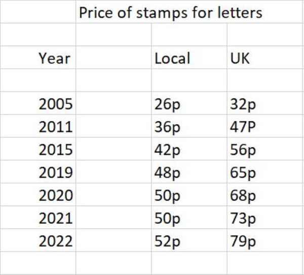 Table_of_Guernsey_Post_tariffs_2005-22.JPG