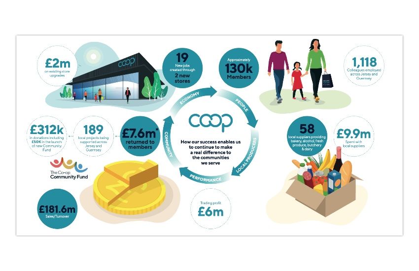 Coop announces annual dividend payment of over £7.5m