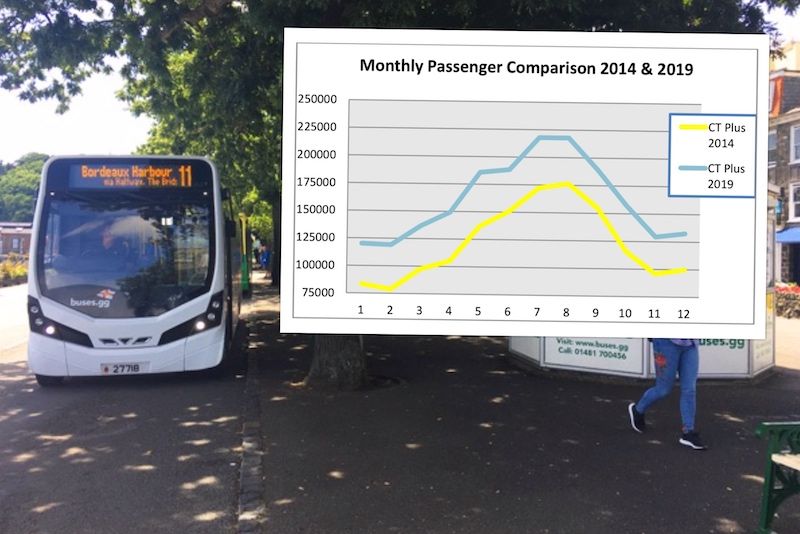 Bus user record smashed again