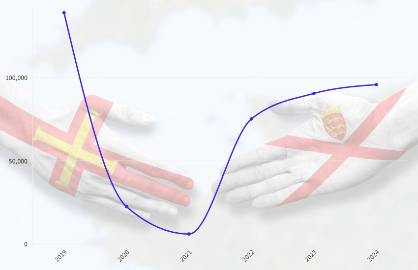 Inter-island air travel numbers collapse by 41% in five years