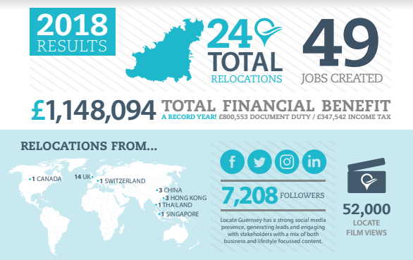 How have Locate Guernsey done in 2018?