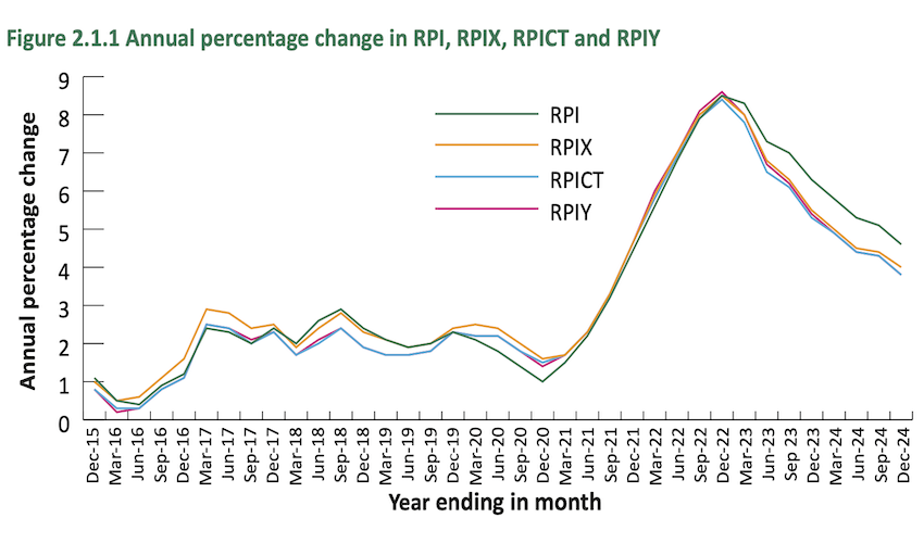 Inflation continues dropping